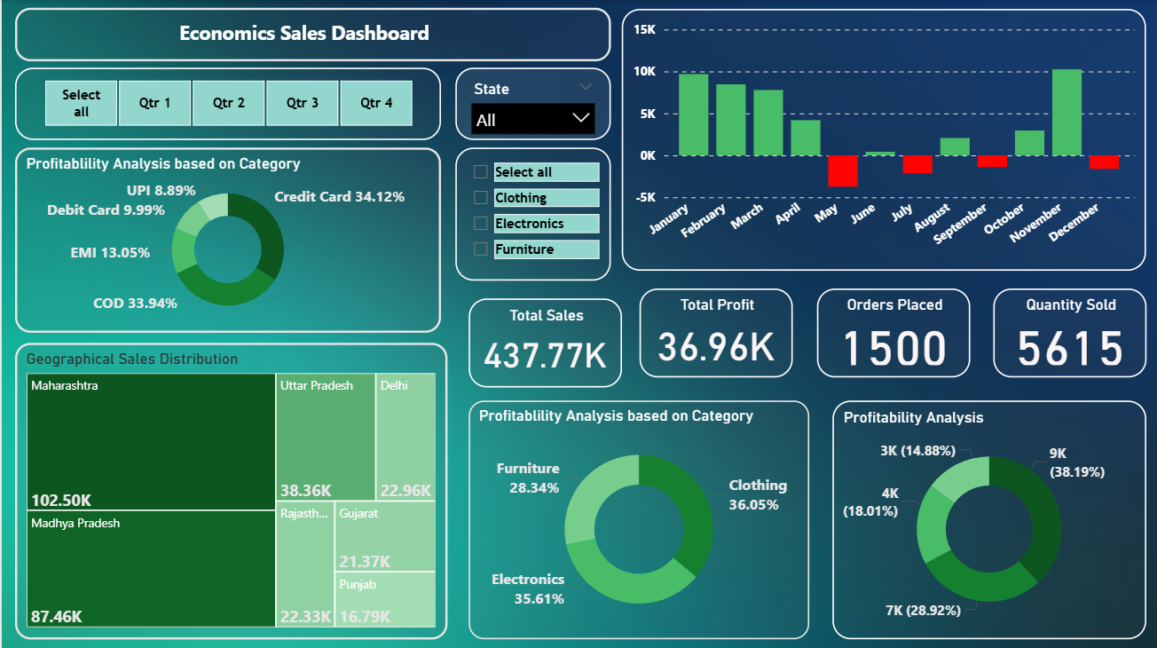 Sales Performance Dashboard